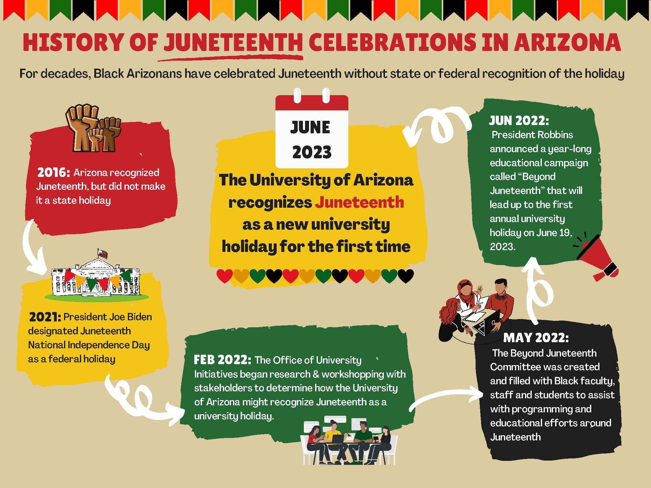 Graphic Depiction of the History of Juneteenth Celebrations in Arizona